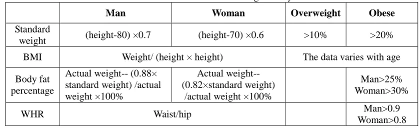Table 1: Standards for Defining Obesity 
