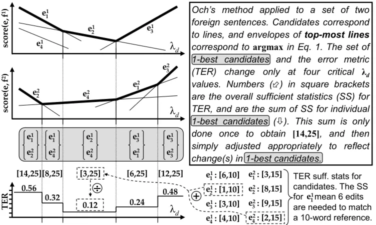 Figure 1: Och’s method applied to a set of two foreign sentences. This ﬁgure is essentially a visualizationof equation (1)