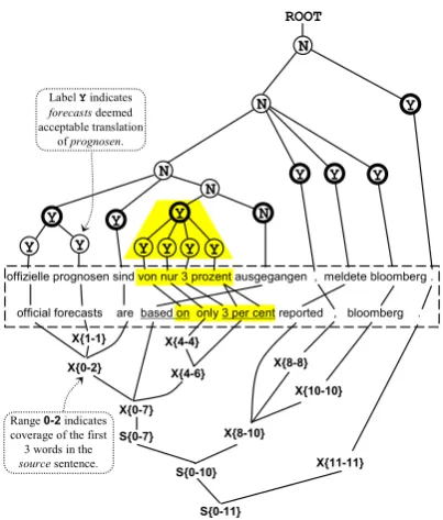 Figure 2: The source parse tree (top) and the can-didate derivation tree (bottom). Nodes in the parsetree with a thick border correspond to the frontiernode set with maxLen =4