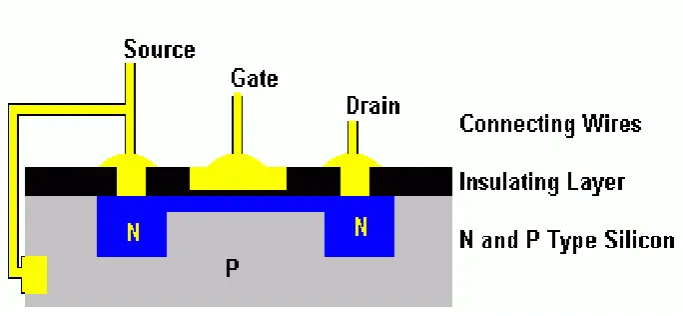 Figure 2.1: Source terminal short-circuit to the body (p-substrate) [6] 