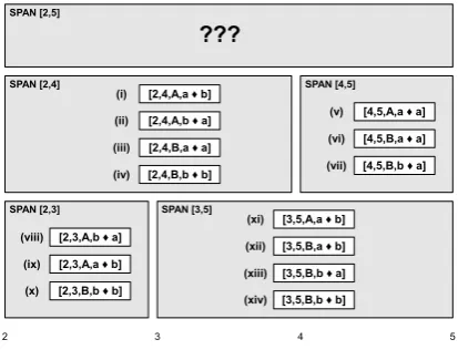 Figure 1: CKY decoding in progress. We want toﬁll span [2,5] with the lowest cost items.