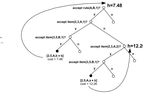 Figure 3: The lookahead heuristic.We set theheuristics for rule and item nodes by lookingahead at the cost of the greedy solution from thatpoint in the search space.
