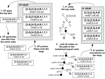 Figure 4: (left) Cube formation for our example. (right) The A* protocol, after all subspan and precon-dition nodes have been visited