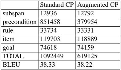 Figure 7: Time spent by standard and augmented1 0cube pruning, average seconds per sentence.precondition 851458