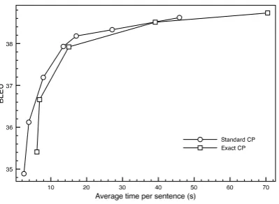 Figure 8: Time spent by standard and exact cube1 0pruning, average seconds per sentence.Doing this split enables us to precompute astrong and admissible heuristic on the interaction
