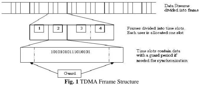 Fig. 1 TDMA Frrame Structure  