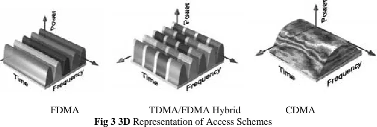Fig. 2 CDMA Frame Structure  