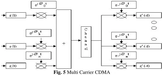 Fig. 5 Multi Carrier CDMA  
