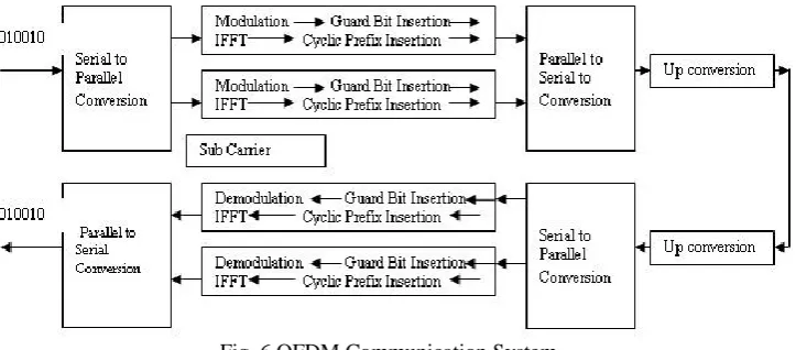 Fig. 6 OFDM Communication System  
