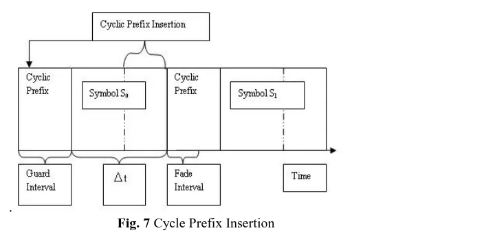 Fig. 7 Cycle Prefix Insertion  