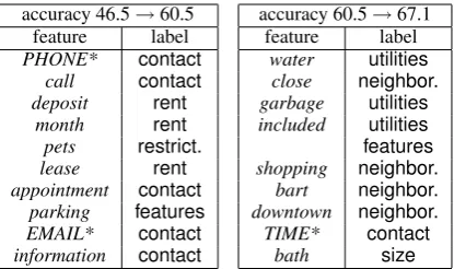 Table 1: Two iterations of feature active learning.Each table shows the features labeled, and the re-sulting change in accuracy