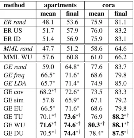 Table 2: Mean and ﬁnal token accuracy results.A∗ or†  denotes that a GE method signiﬁcantlyoutperforms all non-GE or passive GE methods,respectively
