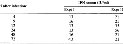TABLE 1. Replication of different strains of HSV inhuman macrophages