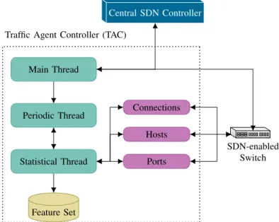 Fig. 1: Architecture of the TAC with its different threads.
