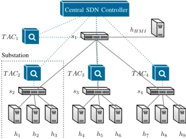 Fig. 2: Simplified SCADA architecture, which is the founda- founda-tion of our experimental evaluafounda-tion