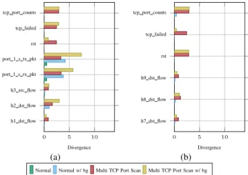 Fig. 6: Comparison between the results without background traffic (a) and with background traffic (b) of h 3 running a TCP Portscan attack against all the hosts