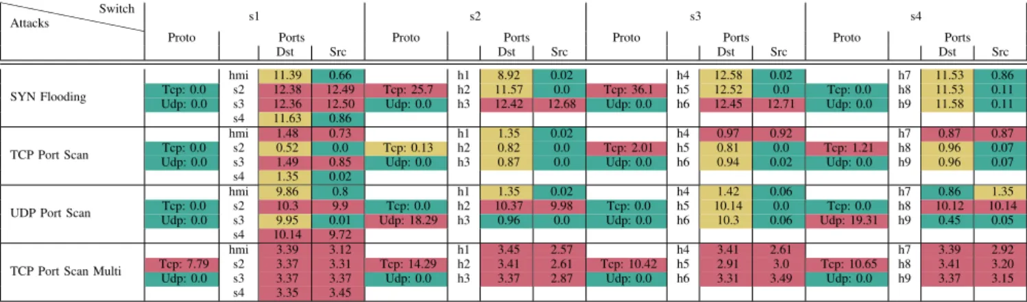 TABLE III: Comparison between the AS for all attacks. For each switch, we have the scores related to protocols and per each active ports the score related to set D and S.