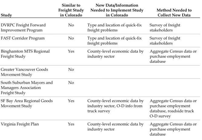 Table 1.  Key Freight Data Needs Based on Freight Studies in Other Regions 