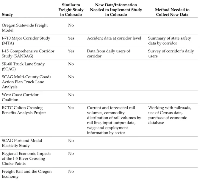 Table 1.  Key Freight Data Needs Based on Freight Studies in Other Regions  (continued)  Study  Similar to  Freight Study in Colorado  New Data/Information   Needed to Implement Study  