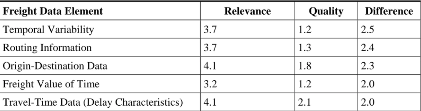 Table A.  Rating of Freight Data Elements by Colorado Freight Stakeholders 
