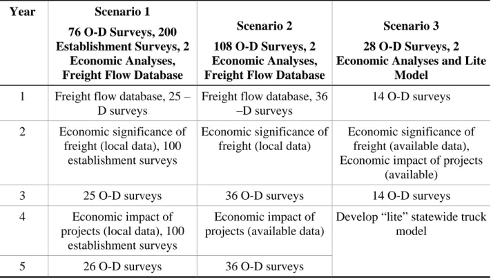 Table C.  CDOT Freight Data Program – High Funding Options 