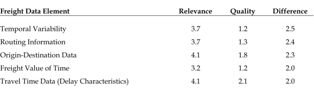 Table 1.  Rating of Freight Data Elements by Colorado Freight Stakeholders 