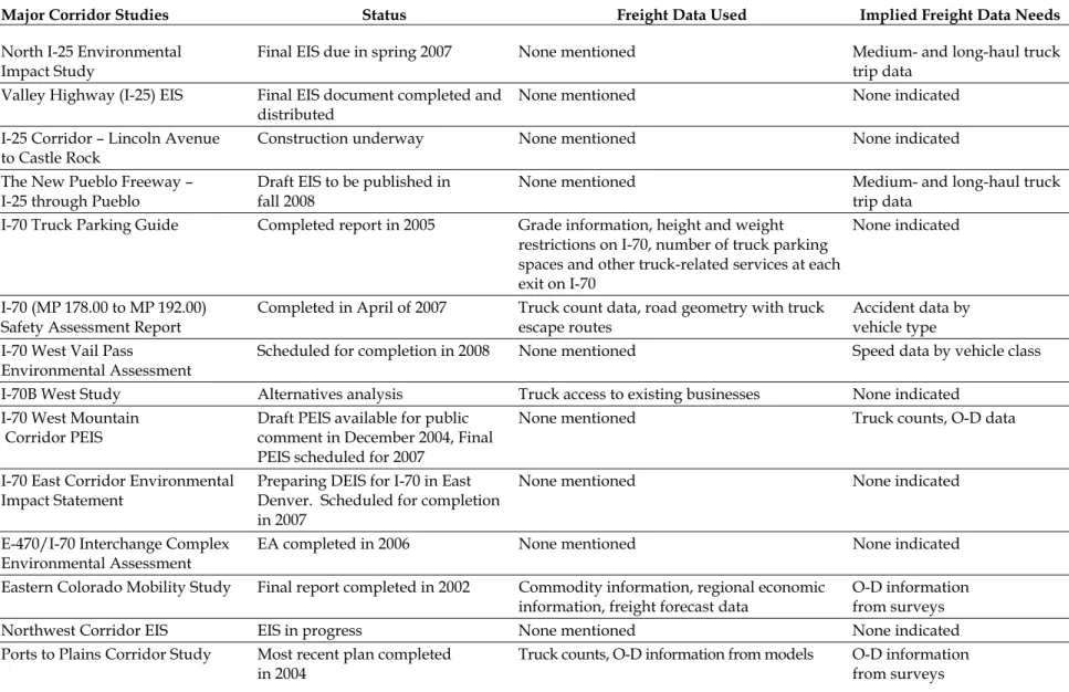 Table 2  Select Major Corridor Studies from CDOT Web Site 