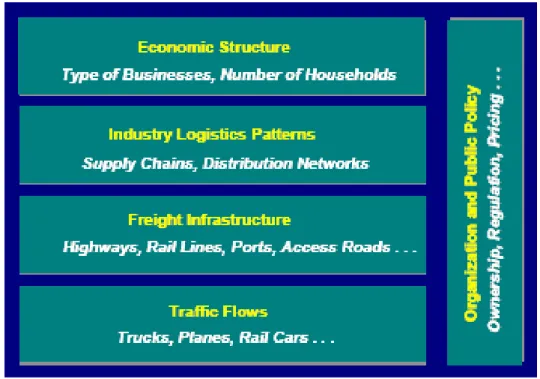 Figure 2.1  Freight Transportation System Data and Trends 