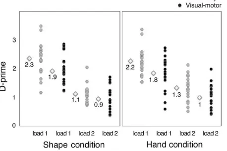 Figure 2 Behavioural results in visual and visual-motor conditions. Dots are the individual 