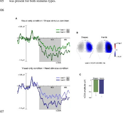 Figure 3 Visual encoding of images: Results of visual potentials locked to the memory array