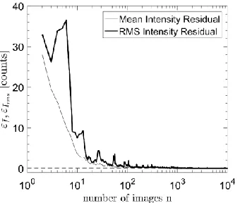 Figure 7. The converged schlieren intensity statistics: (a) the ensemble-averaged schlieren image, (b) the rms schlieren intensity
