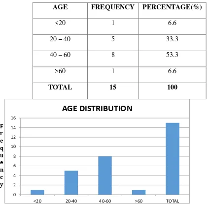 TABLE 1 –AGE DISTRIBUTION 