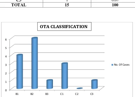 TABLE : 5 – CLASSIFICATION (OTA Classification) 