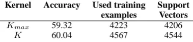 Figure 8: Total execution time in seconds (s) ofthe training phase on RTE2 wrt. different numbersof allowed placeholders