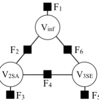 Figure 1: Example of a factor graph. Black boxes representfactors, circles represent variables (inﬁnitive, 2nd past, and3rd present-tense forms of the same verb; different samplesfrom the MRF correspond to different verbs)