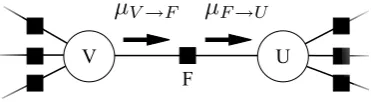 Figure 2: Illustration of messages being passed from variableto factor and factor to variable