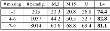 Table 4:Accuracy on test data, reported separately forthe ones to predict. (The numbers in col