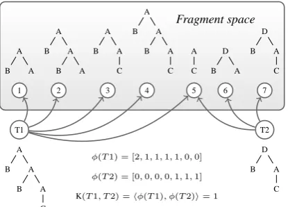 Figure 1: Esempliﬁcation of a fragment space andthe kernel product between two trees.
