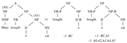 Figure 2: Examples of ASTmstructured features.