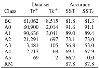 Table 1: Number of positive training (Tr+nary classiﬁers (i.e. BC, A0, . . . A5) is Fthe non-linearized (SST) and linearized (SST(TeAccuracy of RM is the percentage of correct class ) and test+ ) examples in the SRL dataset