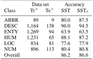 Table 2: Number of positive training (Tr+nary classiﬁers is Fthe non-linearized (SST) and linearized (SST(Te ) and test+ ) examples in the QA dataset