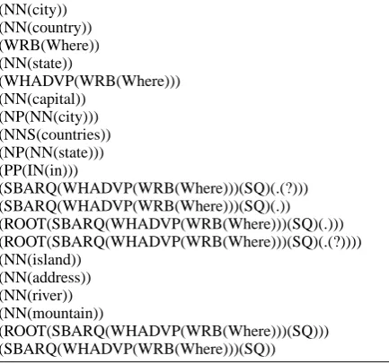Table 8: Best fragments for the LOC class.