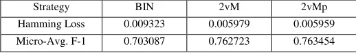 Table 1. Results of BIN and 2vM for multi-label classification. 