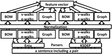 Figure 4: Bag-of-Words features of the pair in Fig-ure 2 with their positions (B:Before, M:in the Mid-dle of, A:After) and frequencies.