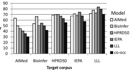 Table 2: Classiﬁcation performance on AIMed us-ing ﬁve different linear classiﬁers. The F-score (F)and Area Under the ROC curve (AUC) are shown.L2 is L2-SVM, L1 is L1-SVM, LR is logistic re-gression, AP is averaged perceptron, and CW isconﬁdence weighted linear classiﬁcation.