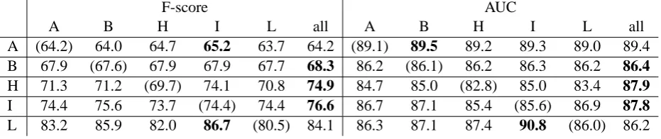 Table 3: Comparison of methods on multiple corpora. Our feature vector without graph features is used.The source corpora with the best F-scores are reported for aSVM, TrAdaBoost, and SVM-CW.