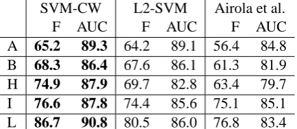 Table 6: Comparison with the results by Airolaet al. (2008). A:AIMed, B:BioInfer, H:HPRD50,I:IEPA, and L:LLL corpora