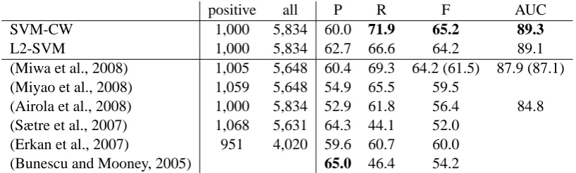 Table 5: Comparison with previous PPI extraction results on the AIMed corpus. The numbers of positiveand all examples, precision (P), recall (R), F-score (F), and AUC are shown