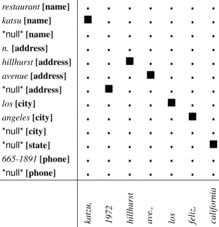 Table 1.This example displays the differencesdeletions ((3) abbreviations (ﬁelds in text (ﬁelds in text (ancies plus the unknown ordering of ﬁelds withinbetween the record and text: (1) spelling errors:katsu → katzu, (2) word insertions (restaurant),1972), substitutions (angeles → feliz),avenue → ave.), (4) missingphone=665-1891), and (5) extrastate=california).These discrep-text can be addressed through word alignment.
