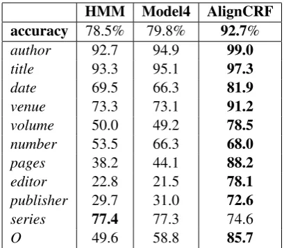 Table 5: Token-labeling accuracy and per-label F1for different alignment methods. These methodsall use matching DB records at test time